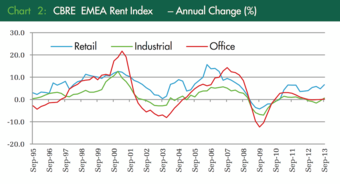 EMEA Rents & Yields