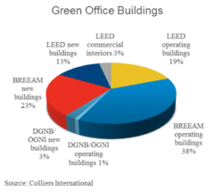 30% of all office area is expected to be green by the end of 2015