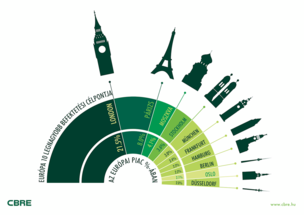 German cities lead CBRE ranking of Europe’s property investment destinations