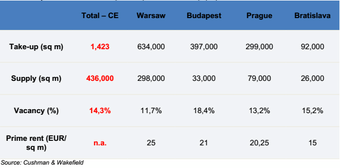 RECORD TAKE-UP FOR CENTRAL EUROPEAN OFFICE MARKET