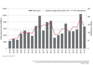 European retail real estate investment volumes reach €6.6bn in Q1 2014