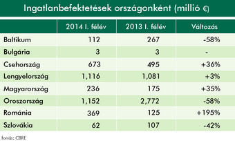 Hungarian commercial real estate investments up by 35% y-o-y