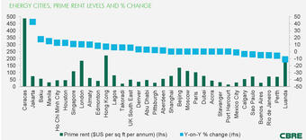 Energy Dependent Cities See Prime Office Rents Accelerate