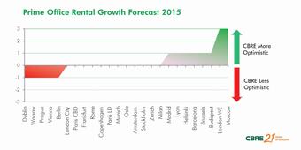 Improving Economies to Drive Falling Vacancy and Rising Rents in European Office Markets in Next Five Years