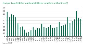 EUROPEAN CRE INVESTMENT INCREASES 15% ON Q2 2014