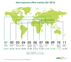 London remains world’s most expensive office market