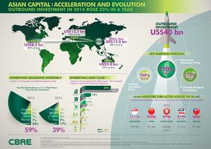 Asian Investors’ Expenditure Rises 23% to US$40 Billion