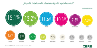 Investment Markets: Budapest among the Most Attractive European Cities