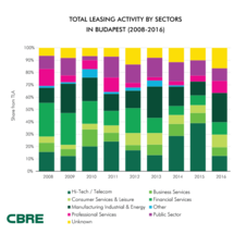 CBRE Leasing-activity-by-sector_2008-2016_CBRE.png