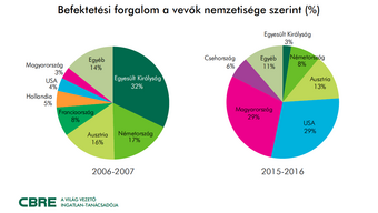 Hungarian commercial real estate investment market doubled in 2016