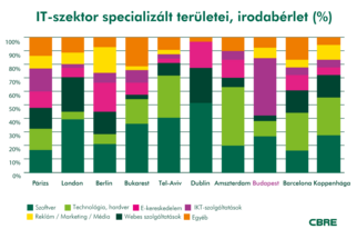 CBRE-IT-szektor-területek_2016_Európa.png