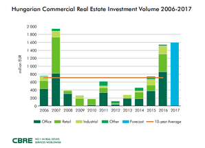 CBRE Investment Volume _2006_2017_.png