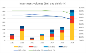 A remarkable year of the Hungarian commercial property market