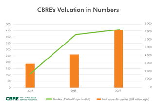 CBRE-ertekValuation-in-numbers.png