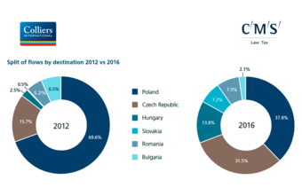 Investment in CEE Real Estate in 2017 is likely to surpass a record breaking 2016 year