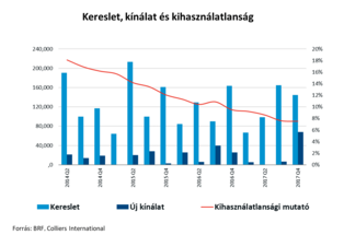 Further rental growth on the Office Market is expected