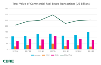 befektetések cbre inv_chart_cbre_2018q3.png