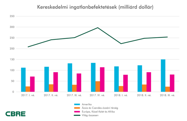 Global investment volume rises driven by robust us market
