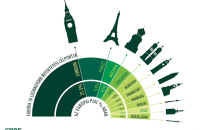 German cities lead CBRE ranking of Europe’s property investment destinations