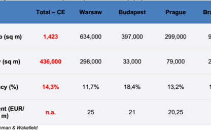 RECORD TAKE-UP FOR CENTRAL EUROPEAN OFFICE MARKET