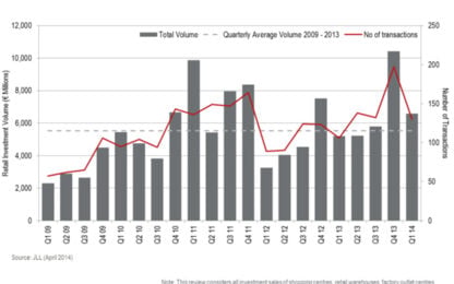European retail real estate investment volumes reach €6.6bn in Q1 2014
