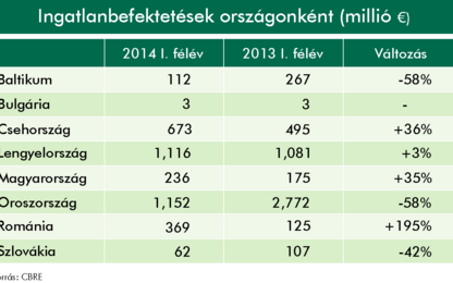 Hungarian commercial real estate investments up by 35% y-o-y