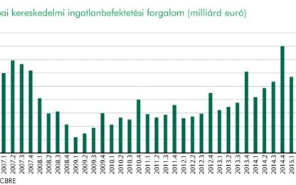 EUROPEAN CRE INVESTMENT INCREASES 15% ON Q2 2014