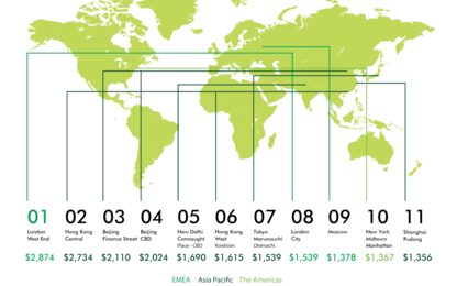 London remains world’s most expensive office market