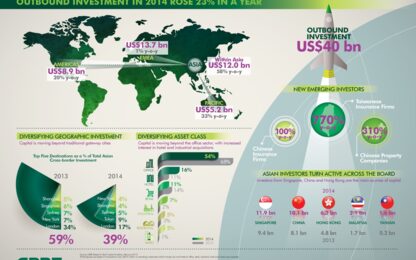 Asian Investors’ Expenditure Rises 23% to US$40 Billion