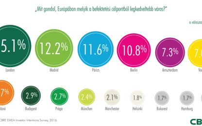Investment Markets: Budapest among the Most Attractive European Cities