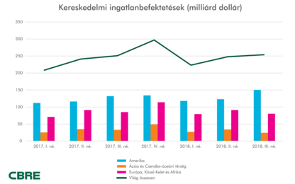 Global investment volume rises driven by robust us market