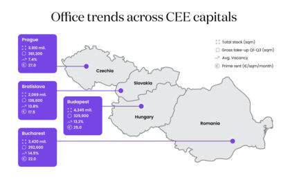 In the next two years, the capital cities of Central European countries (Prague, Bratislava, Budapest, and Bucharest) could encounter an office shortage due to delayed construction caused by uncertain economic outlook combined with high costs and slowing