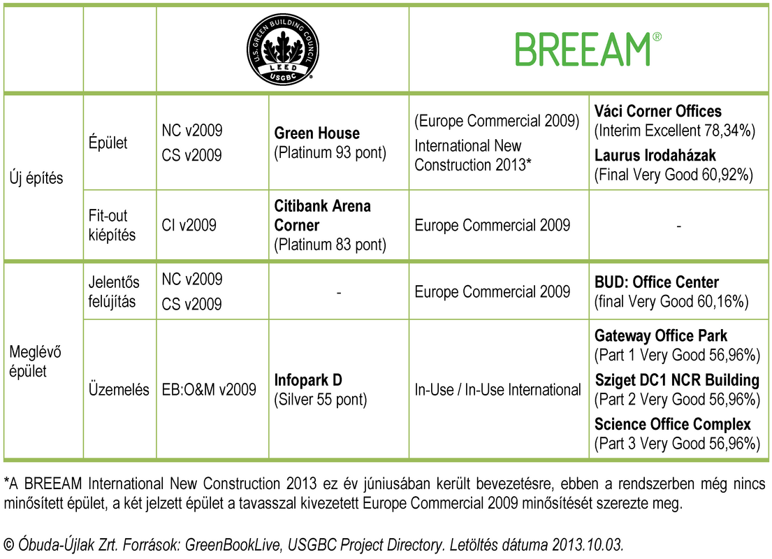 A legzöldebb irodaházak Magyarországon A legzöldebb irodaházak Magyarországon
