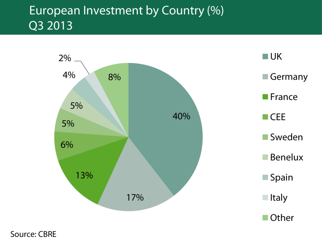 Megjött a befektetők étvágya: egyre kapósabbak az ingatlanok Európában