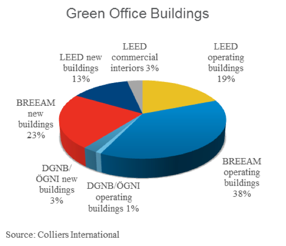 30% of all office area is expected to be green by the end of 2015