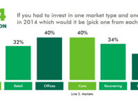 Bulls return to the European commercial real estate market