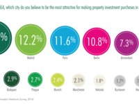 Investment Markets: Budapest among the Most Attractive European Cities