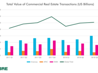 Global investment volume rises driven by robust us market
