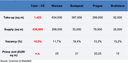 RECORD TAKE-UP FOR CENTRAL EUROPEAN OFFICE MARKET