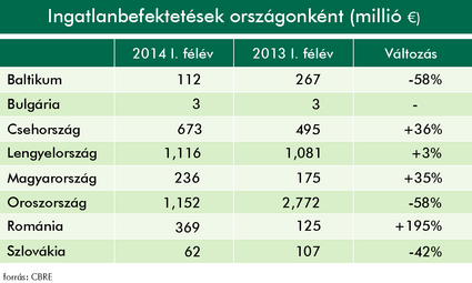 Hungarian commercial real estate investments up by 35% y-o-y