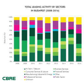 CBRE Leasing-activity-by-sector_2008-2016_CBRE.png