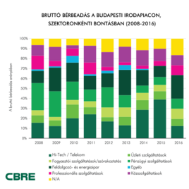 Moving IT firms Electrify the Budapest office market