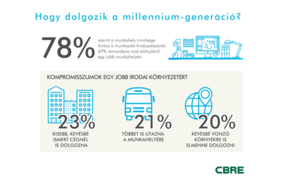 Hogy-dolgozik-a-Millennium-generáció_CBRE-Infografika.png