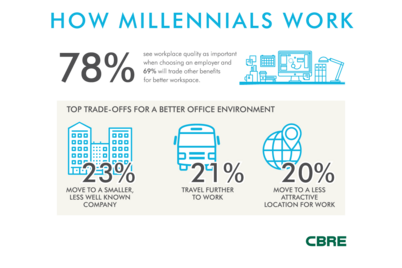 How-Millennials-Work_CBRE-Inforgraphic.png