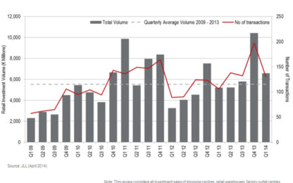 European retail real estate investment volumes reach €6.6bn in Q1 2014