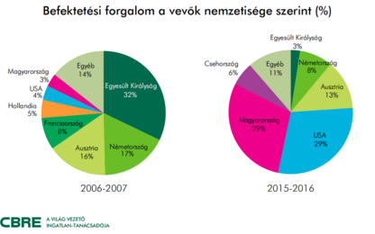 Hungarian commercial real estate investment market doubled in 2016