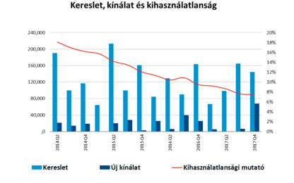 Further rental growth on the Office Market is expected