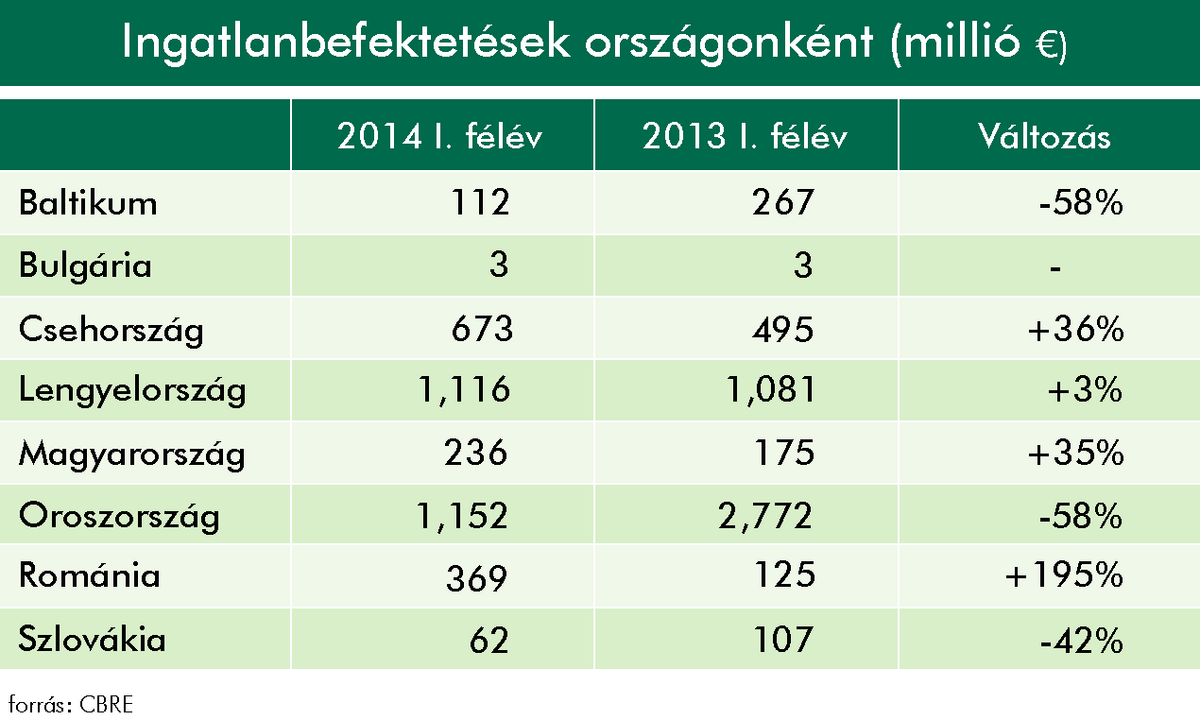 Hungarian commercial real estate investments up by 35% y-o-y