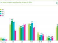 Germany is the most popular global market for retailers in 2014