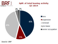 Budapest office market Q3 2014